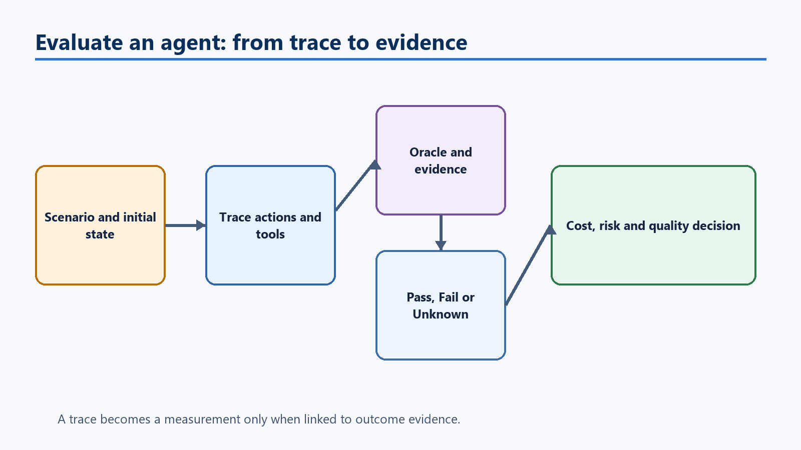 Diagram of trace-based agent evaluation with evidence and a decision