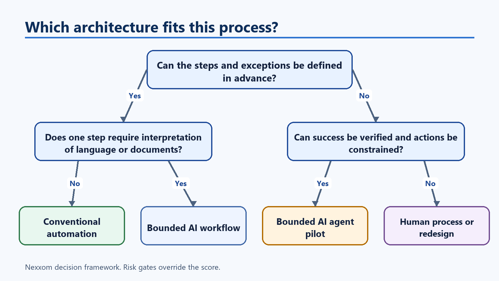 Decision tree for choosing among a human process, conventional automation, a bounded AI workflow and a bounded AI agent