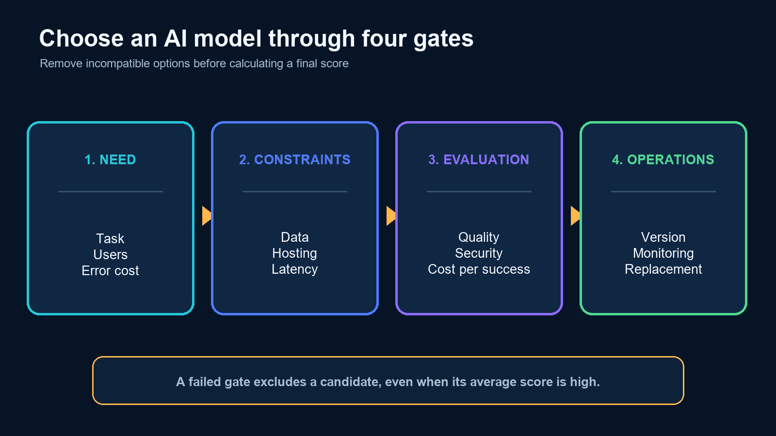 AI model selection process with four gates: business need, constraints, evaluation and operations