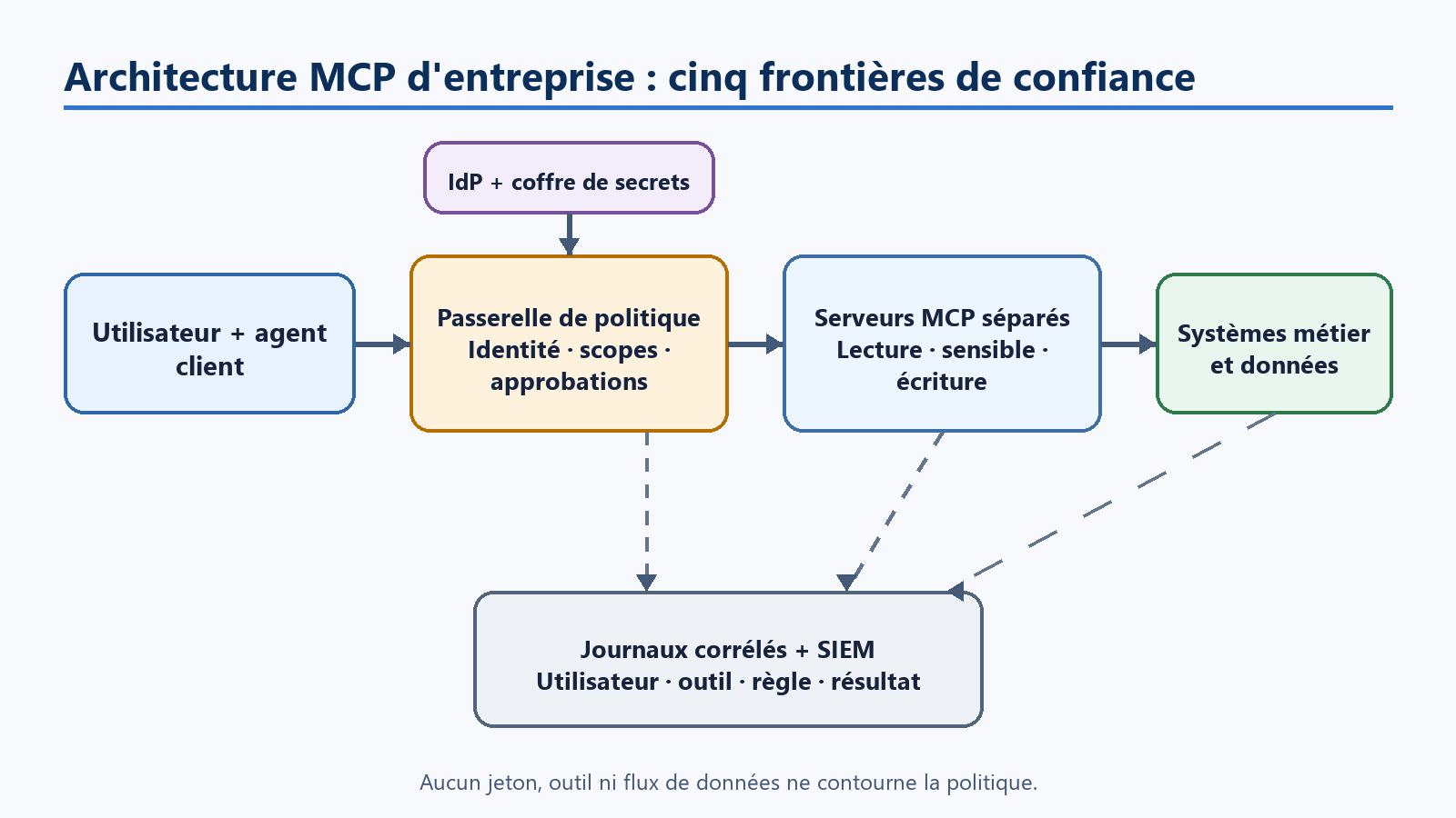 Architecture MCP d'entreprise avec identité, politique, serveurs par domaine de confiance, systèmes métier et journalisation