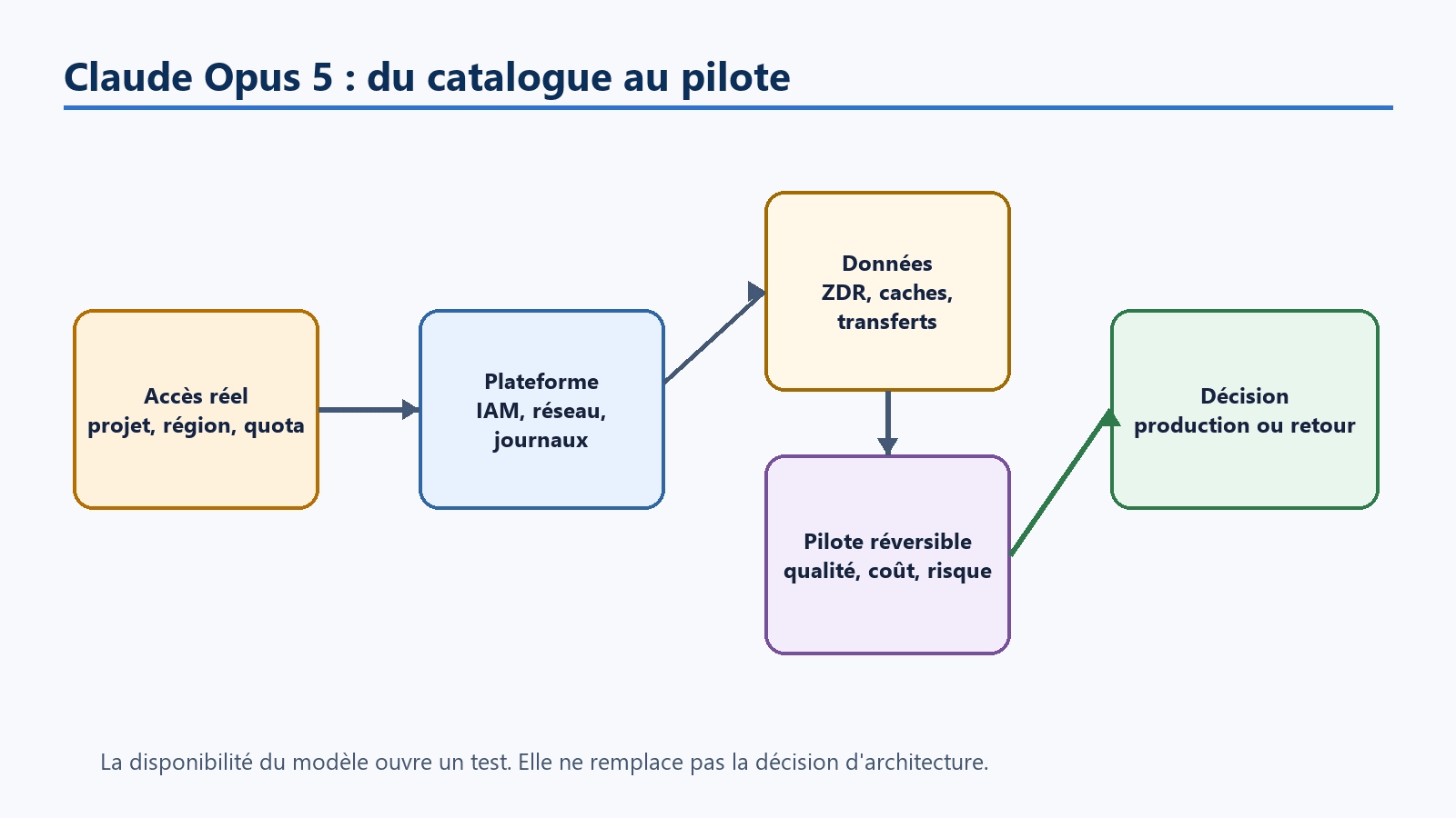 Schéma de décision pour évaluer Claude Opus 5 sur Google Cloud Agent Platform