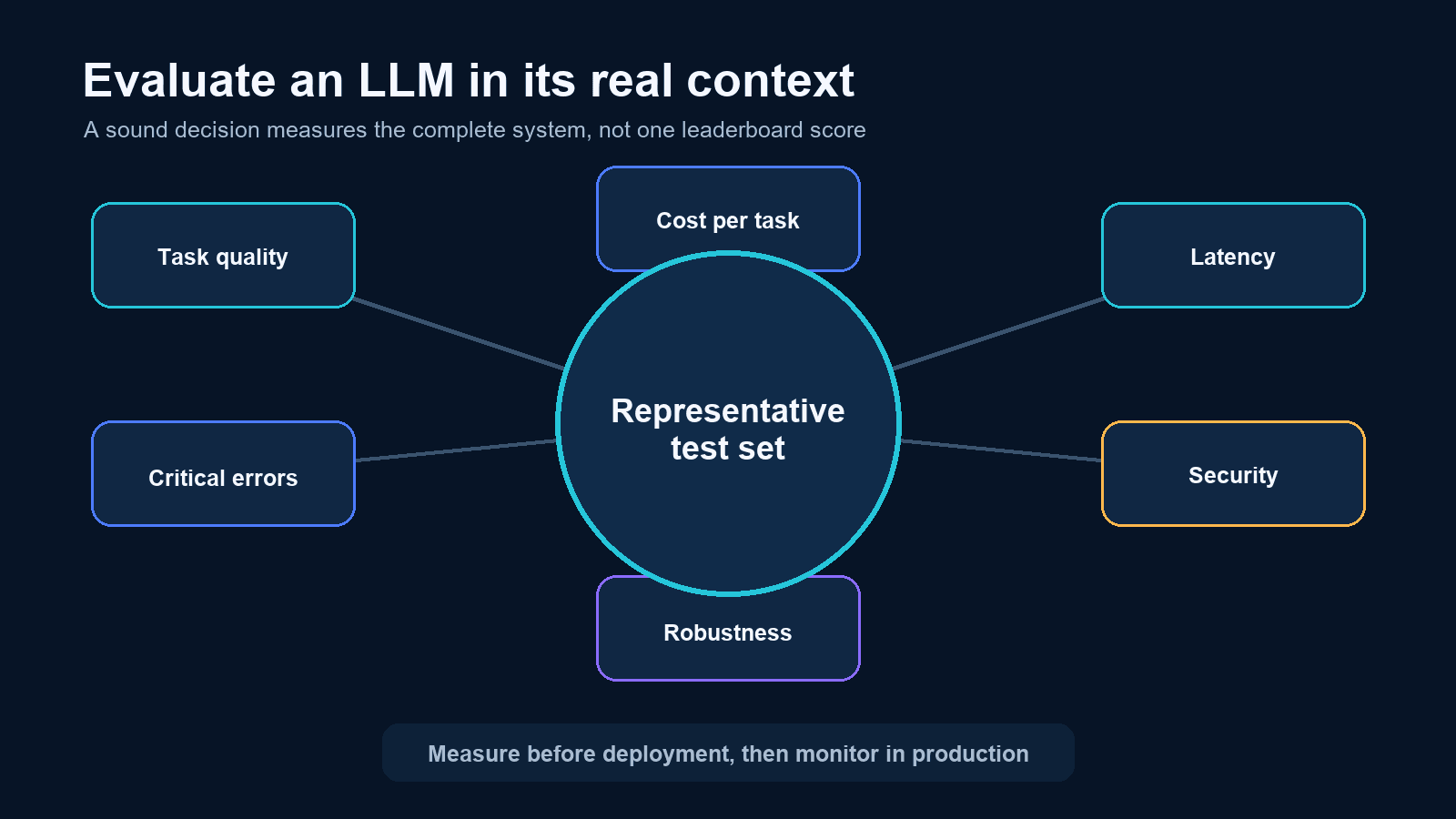 LLM evaluation framework connecting a representative test set to task quality, critical errors, robustness, security, latency and cost