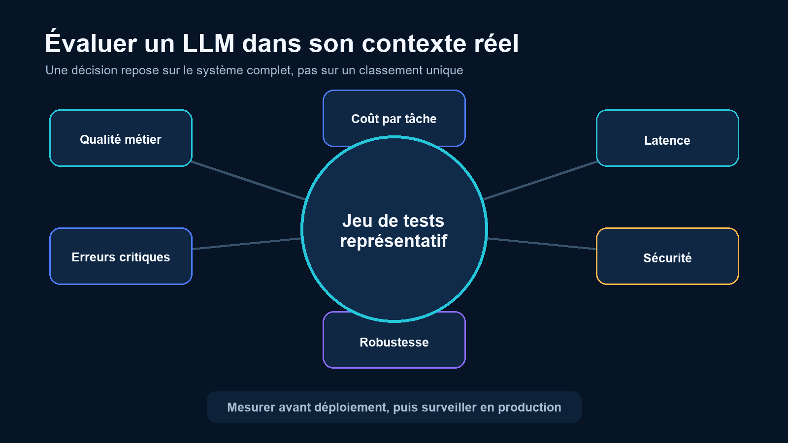 Cadre d'évaluation d'un LLM reliant un jeu de tests représentatif à la qualité métier, aux erreurs critiques, à la robustesse, à la sécurité, à la latence et au coût