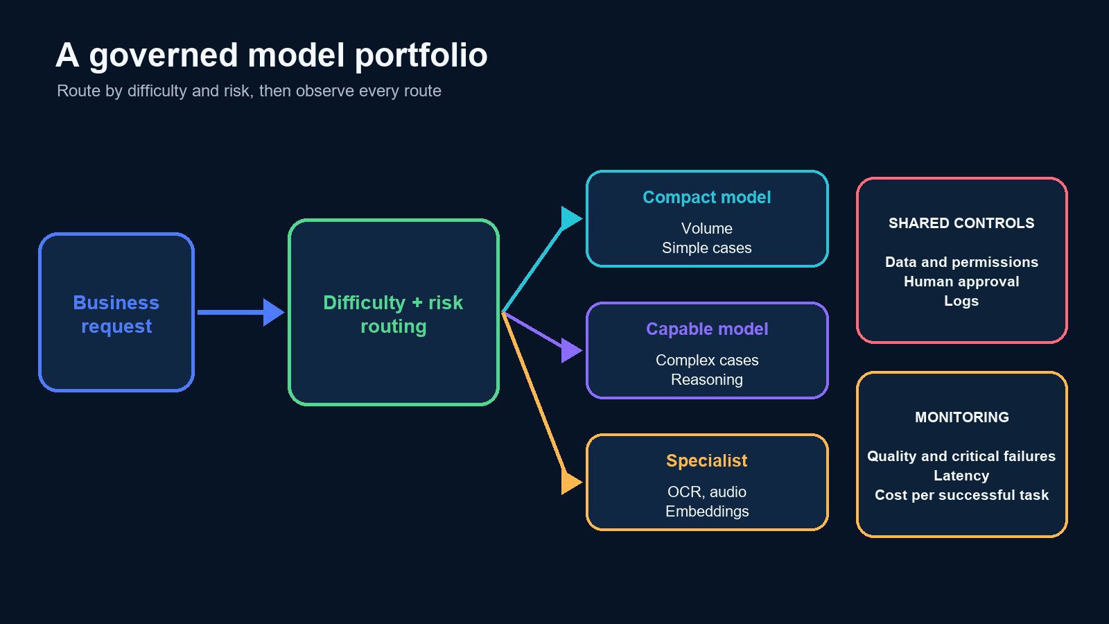 Model portfolio architecture with difficulty and risk routing, shared controls and production monitoring