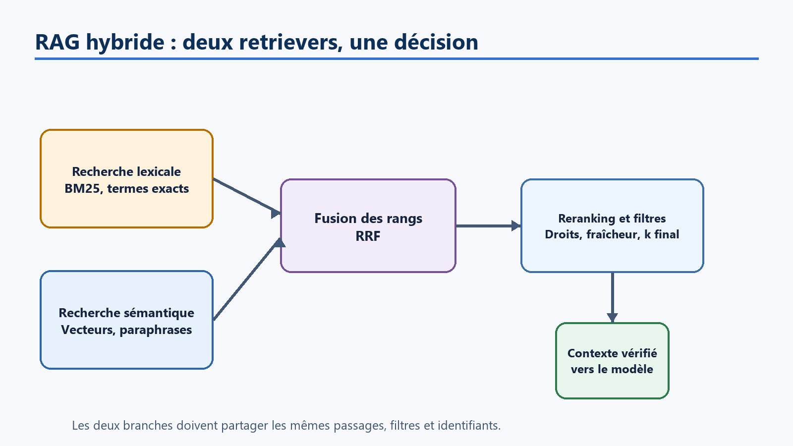 Schéma d'un pipeline RAG hybride avec recherche lexicale, recherche sémantique et fusion des résultats