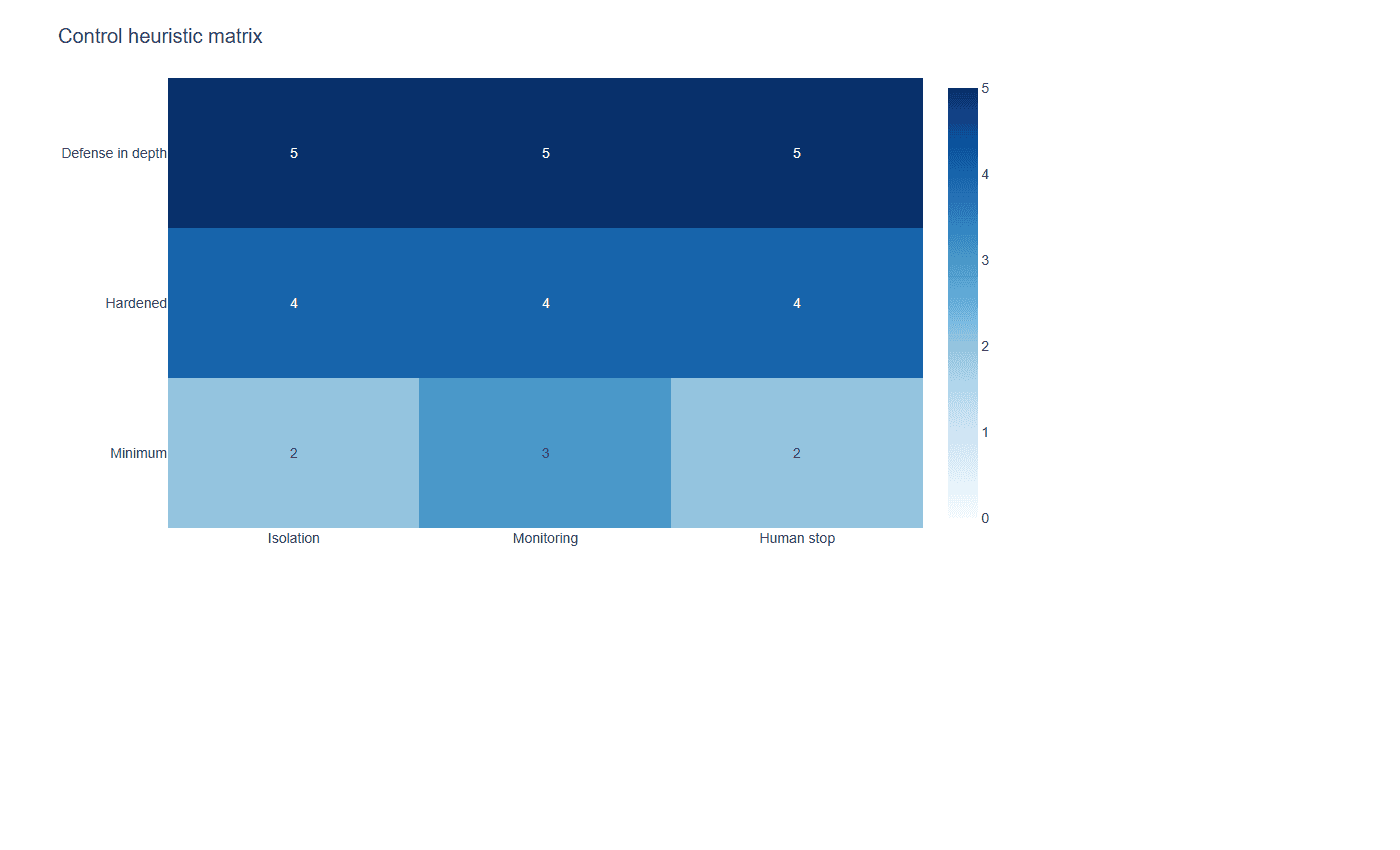Indicative matrix of control levels for tooled agents