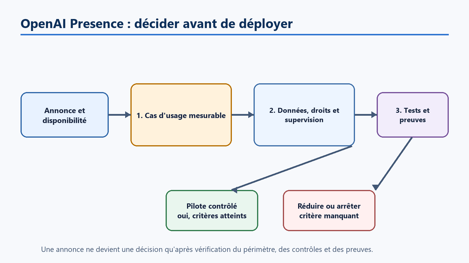 Schéma de décision pour évaluer OpenAI Presence en entreprise