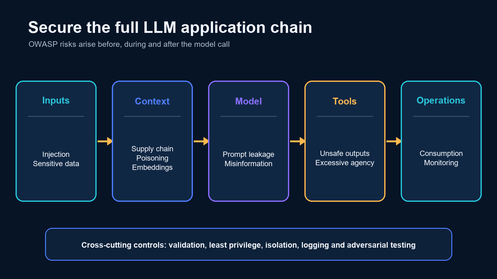 LLM application security chain connecting inputs, context, model, tools and operations to OWASP risks