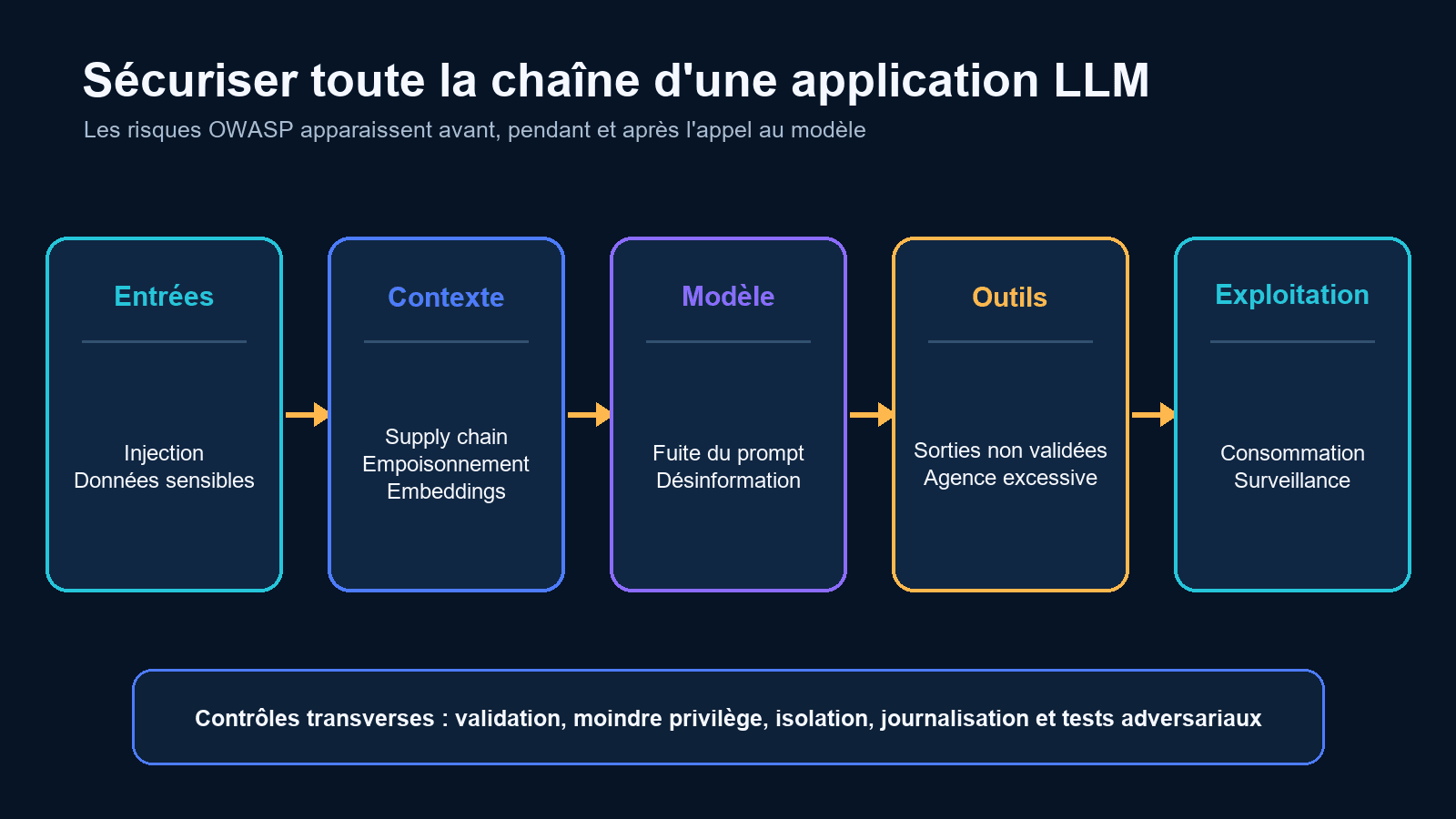 Chaîne de sécurité d'une application LLM reliant les entrées, le contexte, le modèle, les outils et l'exploitation aux risques OWASP