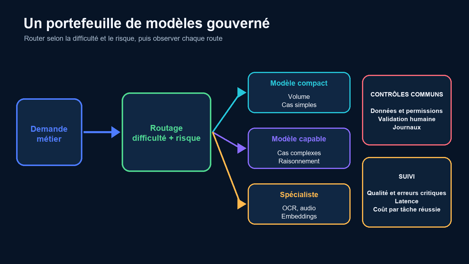 Architecture d'un portefeuille de modèles avec routage par difficulté et risque, contrôles communs et suivi en production