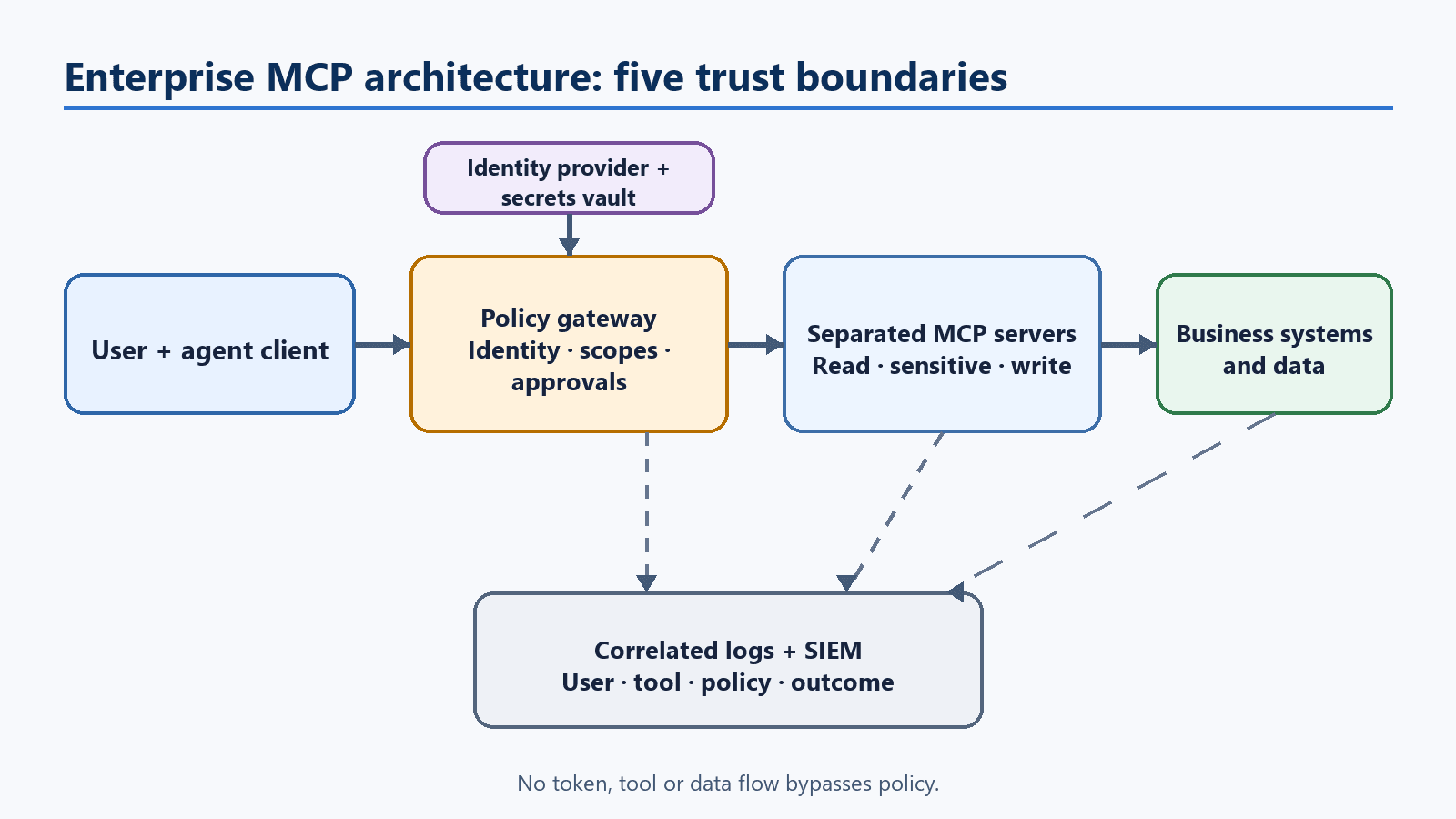 Enterprise MCP architecture with identity, policy, trust-domain servers, business systems and correlated logging