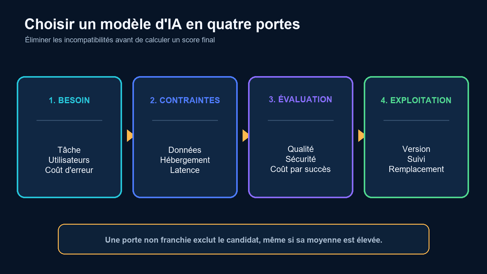 Processus de sélection d'un modèle d'IA en quatre portes : besoin métier, contraintes, évaluation et exploitation