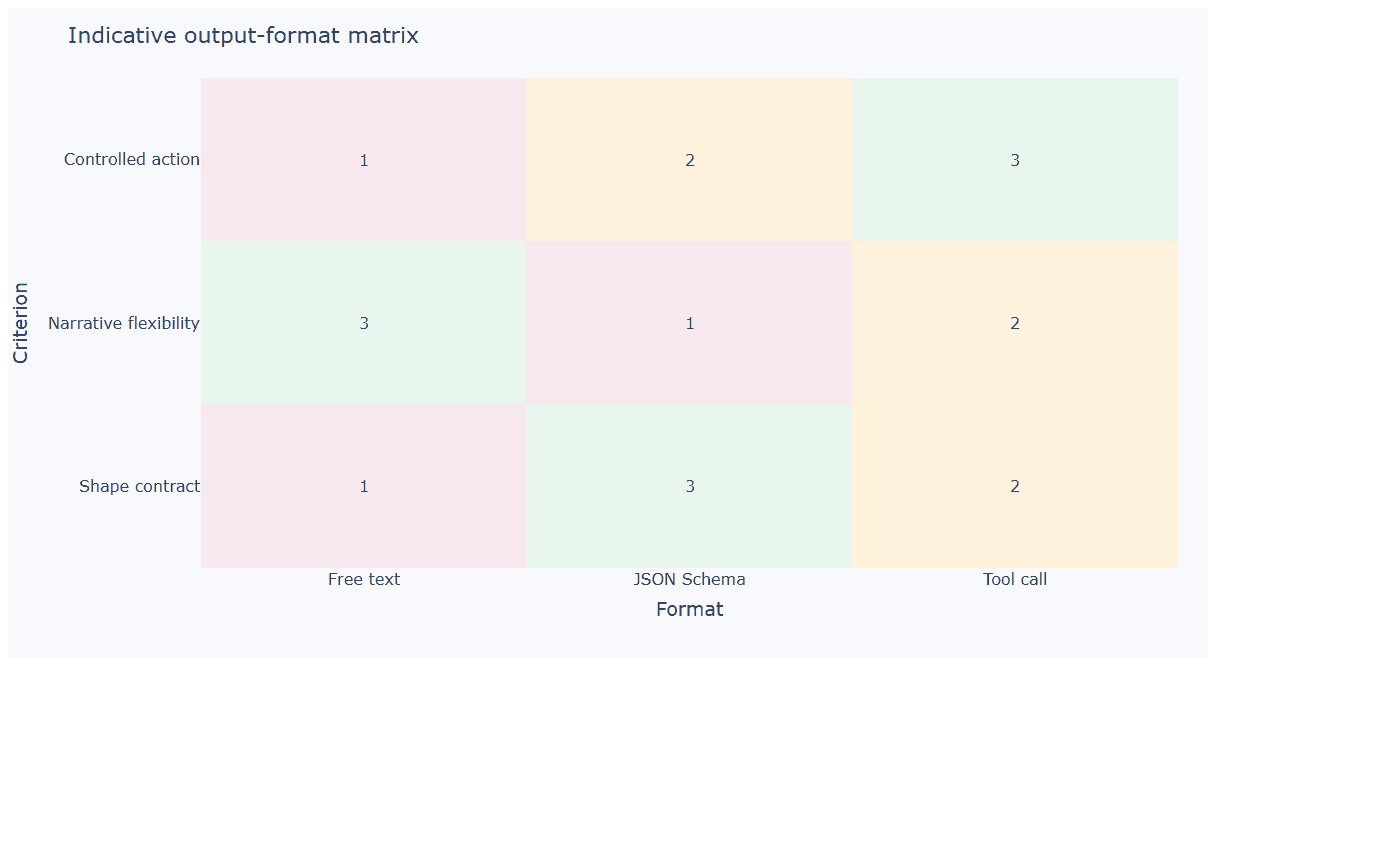 Indicative matrix comparing free text, JSON Schema and tool calls