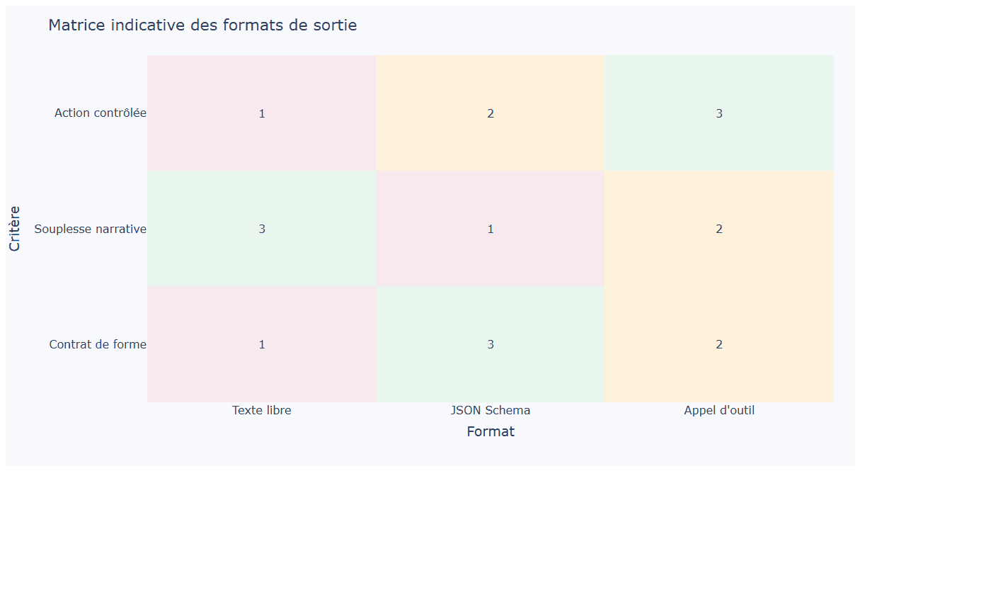 Matrice indicative comparant texte libre, JSON Schema et appels d'outils