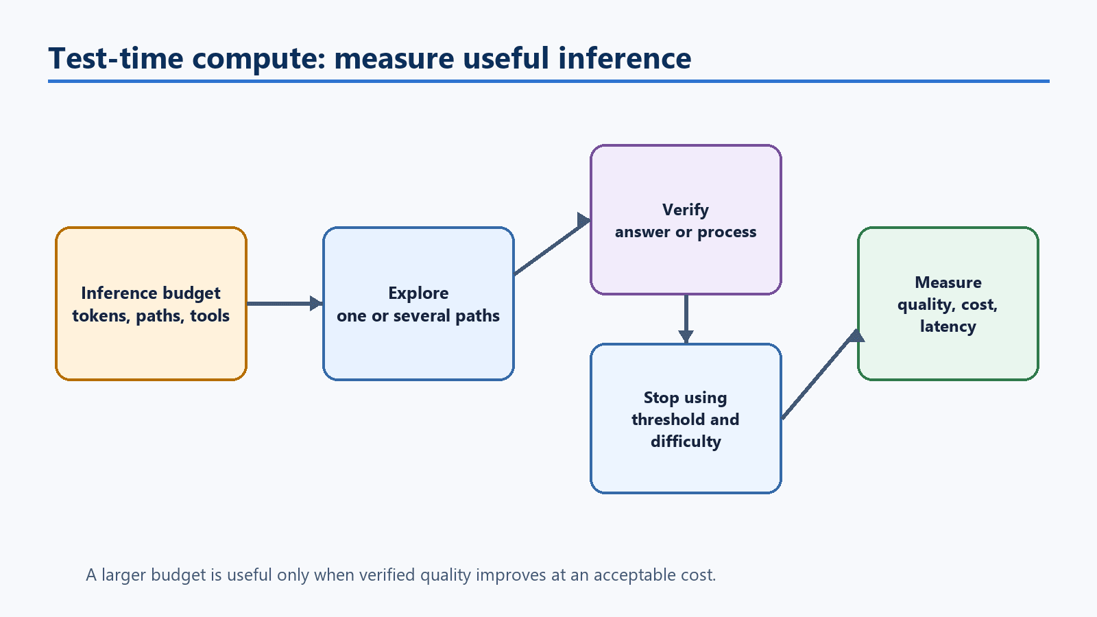 Diagram of test-time compute: inference budget, exploration, verification and decision